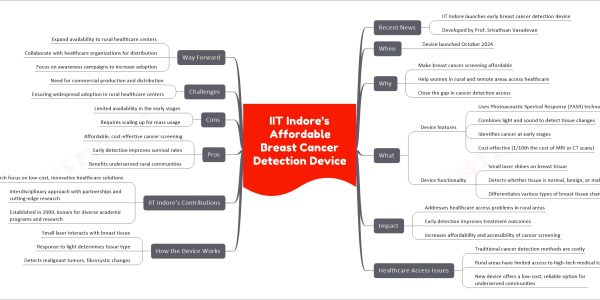 IIT Indore’s Affordable Breast Cancer Detection Device