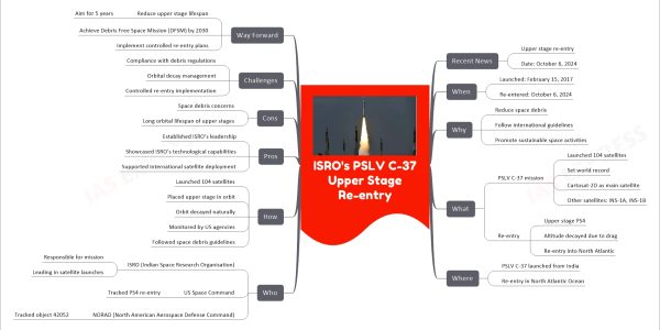 ISRO's PSLV C-37 Upper Stage Re-entry