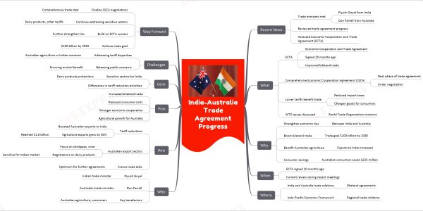 India-Australia Trade Agreement Progress