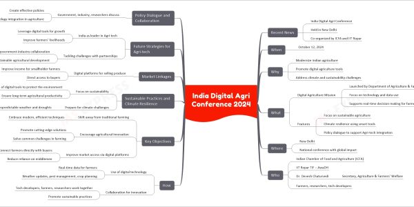 India Digital Agri Conference 2024