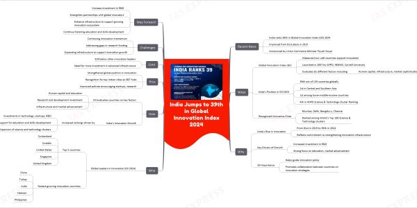 India Jumps to 39th in Global Innovation Index 2024