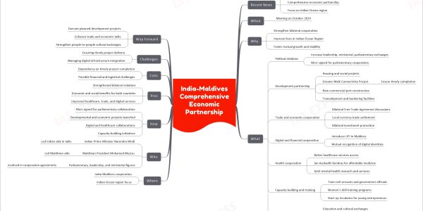 India-Maldives Comprehensive Economic Partnership