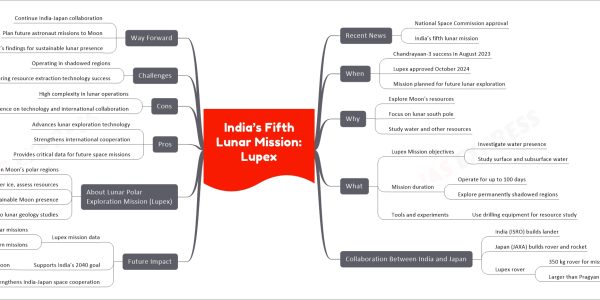 India’s Fifth Lunar Mission: Lupex