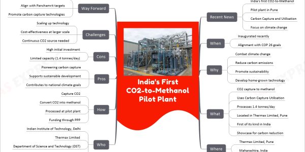 India's First CO2-to-Methanol Pilot Plant