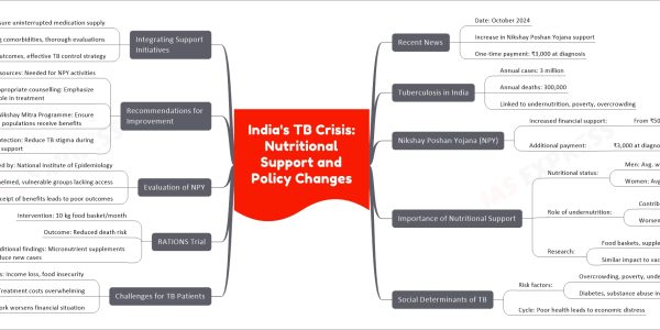 India's TB Crisis: Nutritional Support and Policy Changes
