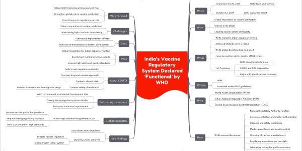 India’s Vaccine Regulatory System Declared ‘Functional’ by WHO