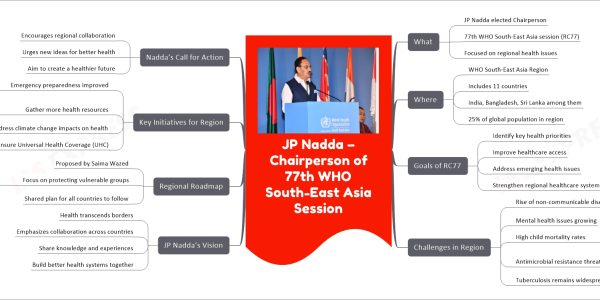 JP Nadda – Chairperson of 77th WHO South-East Asia Session