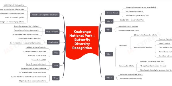 Kaziranga National Park - Butterfly Diversity Recognition