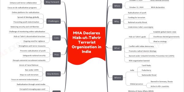 MHA Declares Hizb-ut-Tahrir Terrorist Organization in India