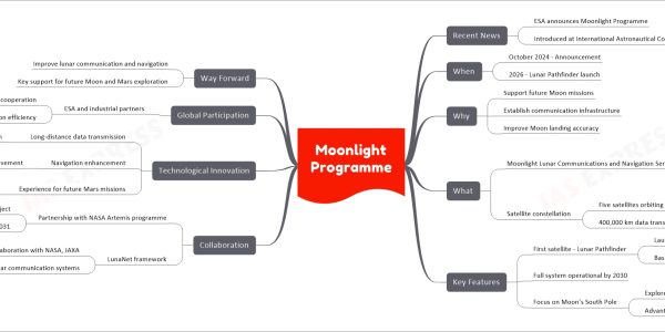 Moonlight Programme