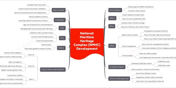 National Maritime Heritage Complex (NMHC) Development