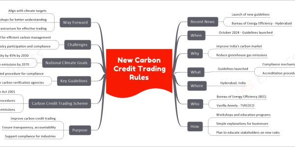 New Carbon Credit Trading Rules
