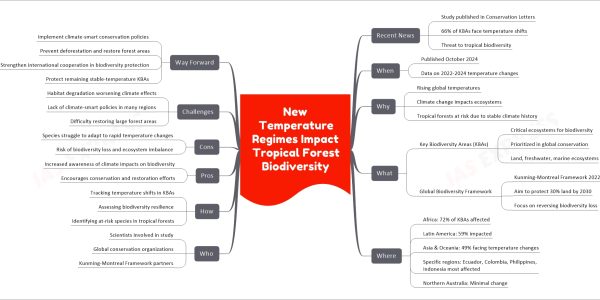New Temperature Regimes Impact Tropical Forest Biodiversity