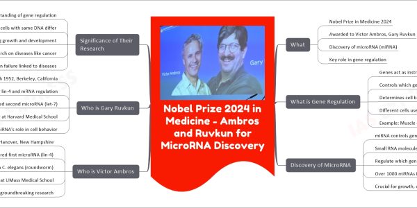 Nobel Prize 2024 in Medicine - Ambros and Ruvkun for MicroRNA Discovery