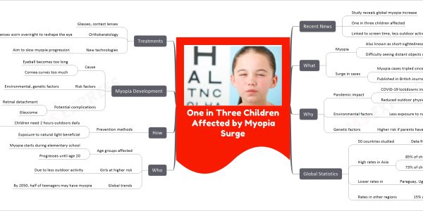 One in Three Children Affected by Myopia Surge
