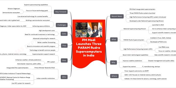 PM Modi Launches Three PARAM Rudra Supercomputers in India