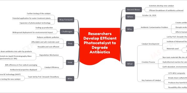 Researchers Develop Efficient Photocatalyst to Degrade Antibiotics