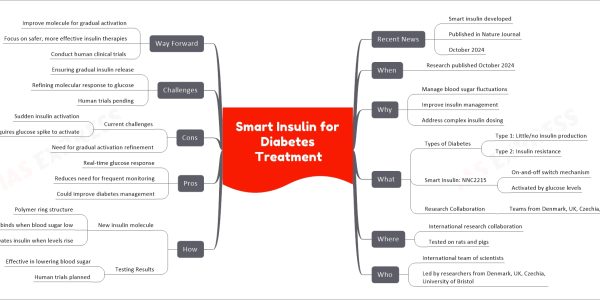 Smart Insulin for Diabetes Treatment