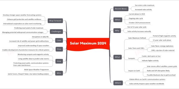 Solar Maximum 2024