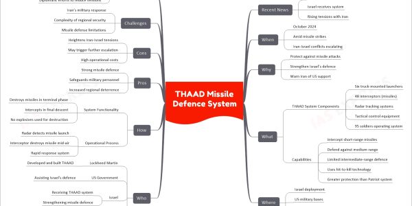 THAAD Missile Defence System