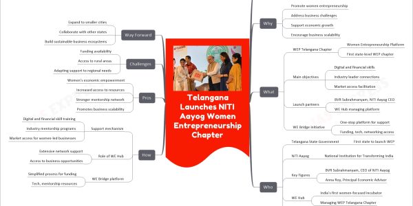 Telangana Launches NITI Aayog Women Entrepreneurship Chapter