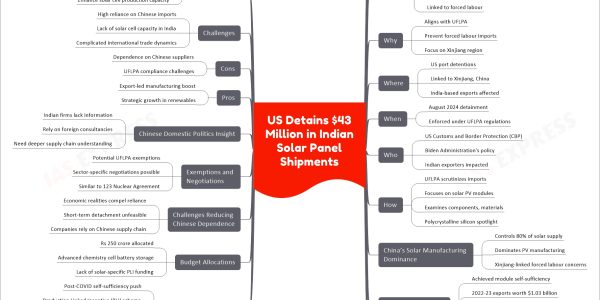 US Detains $43 Million in Indian Solar Panel Shipments