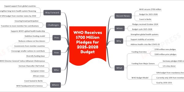 WHO Receives $700 Million Pledges for 2025-2028 Budget