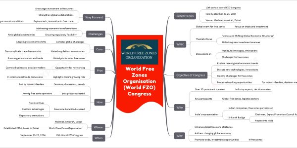 World Free Zones Organisation (World FZO) Congress