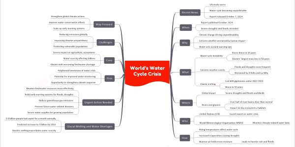 World’s Water Cycle Crisis