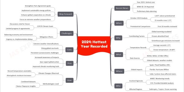 2024: Hottest Year Recorded