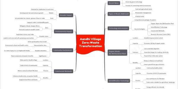 Aandhi Village Zero-Waste Transformation