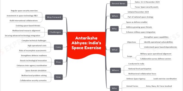 Antariksha Abhyas: India’s Space Exercise