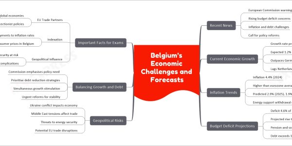 Belgium’s Economic Challenges and Forecasts