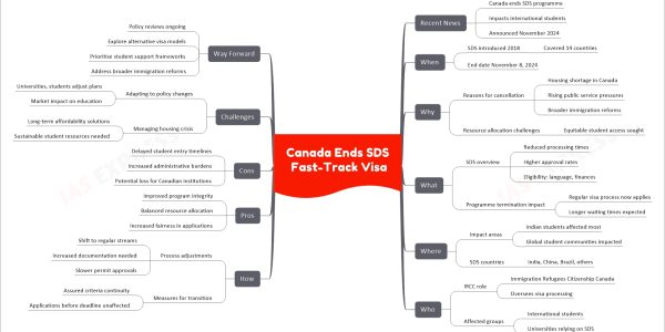 Canada Ends SDS Fast-Track Visa
