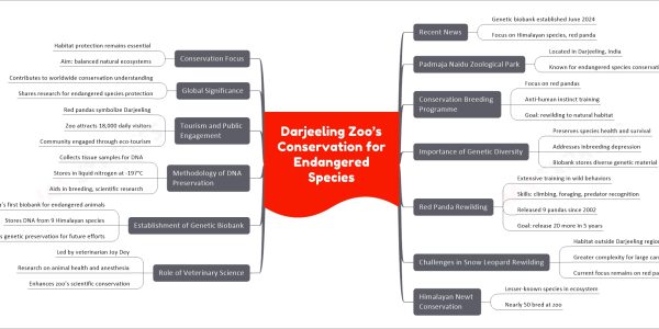 Darjeeling Zoo’s Conservation for Endangered Species
