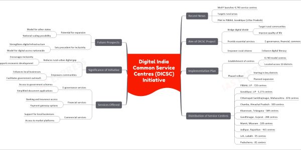 Digital India Common Service Centres (DICSC) Initiative