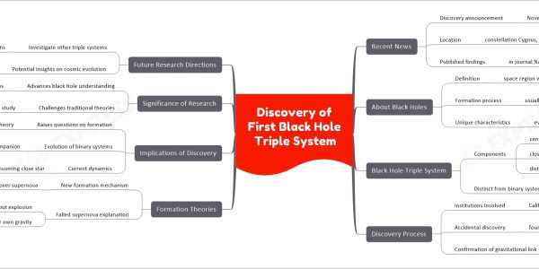 Discovery of First Black Hole Triple System