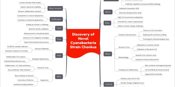 Discovery of Novel Cyanobacteria Strain Chonkus