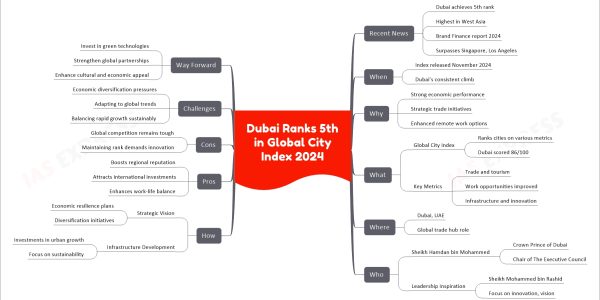 Dubai Ranks 5th in Global City Index 2024