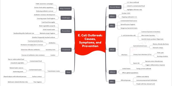 E. Coli Outbreak: Causes, Symptoms, and Prevention