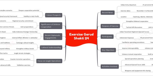 Exercise Garud Shakti 24