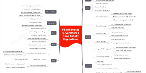 FSSAI Boosts E-Commerce Food Safety Regulations