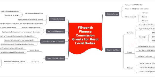Fifteenth Finance Commission Grants for Rural Local Bodies