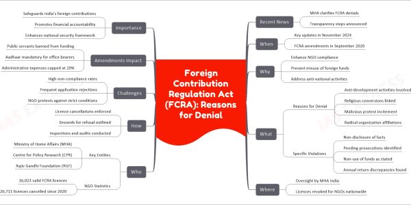 Foreign Contribution Regulation Act (FCRA): Reasons for Denial