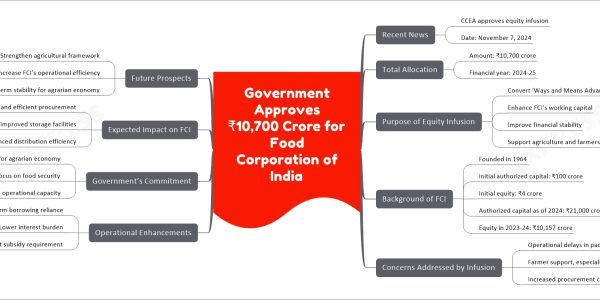 Government Approves ₹10,700 Crore for Food Corporation of India
