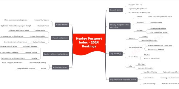 Henley Passport Index - 2024 Rankings
