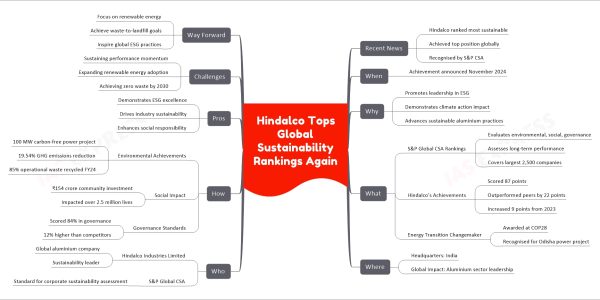 Hindalco Tops Global Sustainability Rankings Again