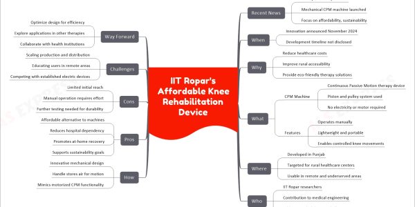 IIT Ropar's Affordable Knee Rehabilitation Device