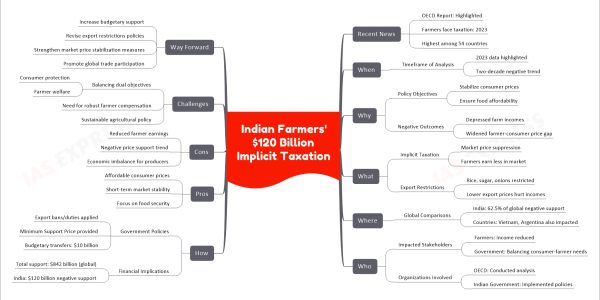 Indian Farmers' $120 Billion Implicit Taxation