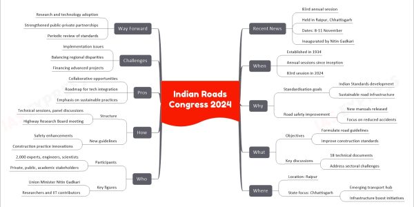 Indian Roads Congress 2024